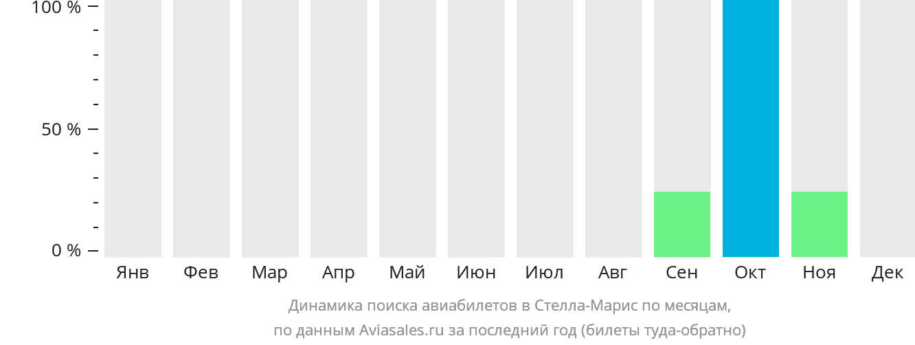 Динамика поиска авиабилетов в Стелла-Марис по месяцам