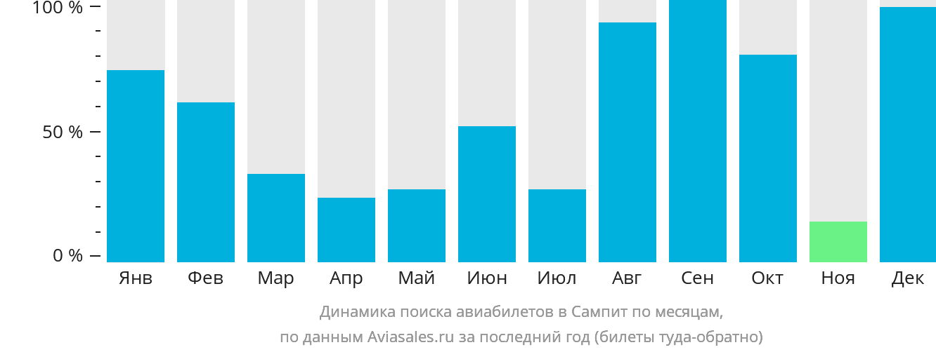 Динамика поиска авиабилетов в Сампит по месяцам