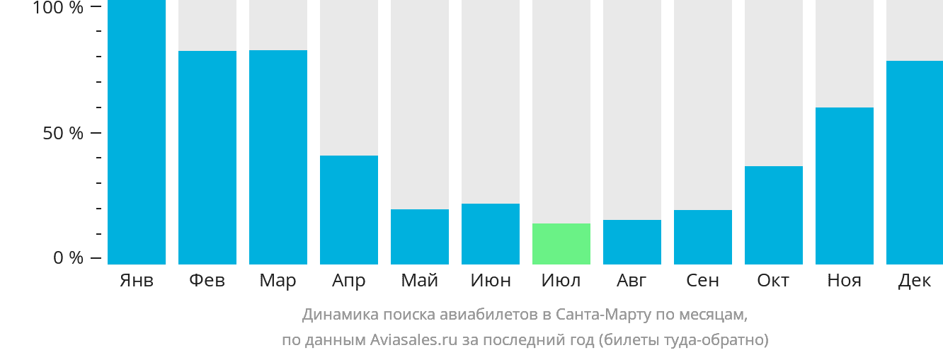 Динамика поиска авиабилетов в Санта-Марту по месяцам