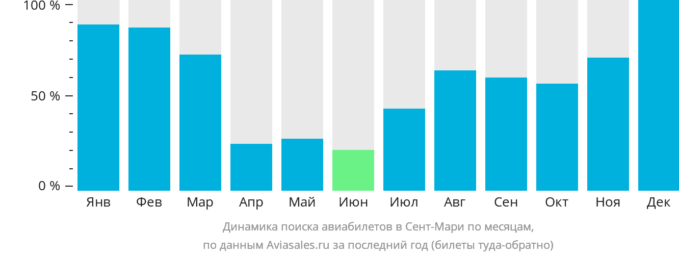 Динамика поиска авиабилетов в Сент-Мари по месяцам