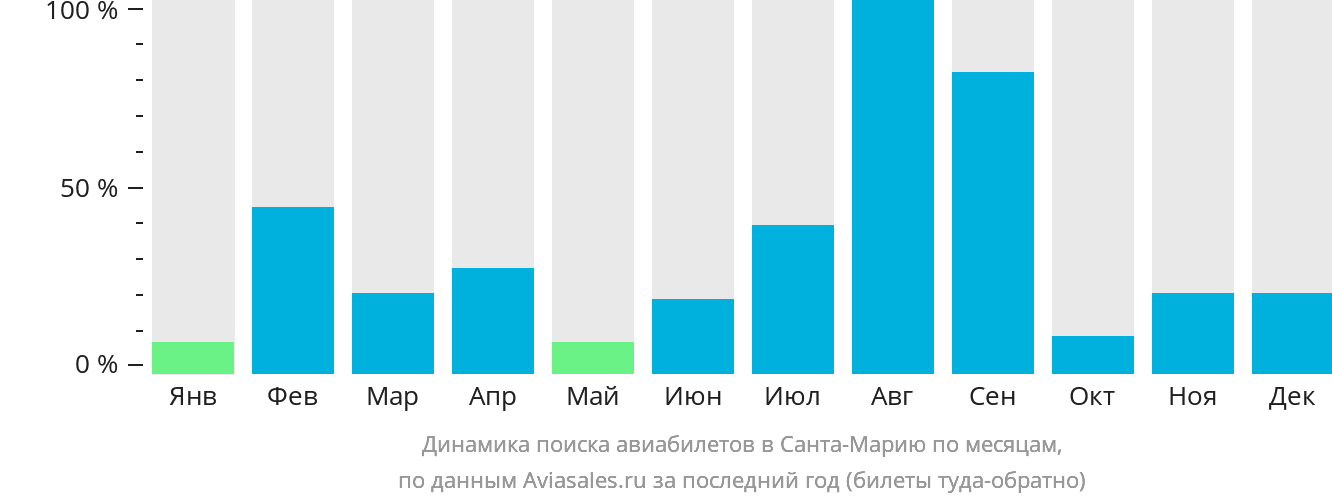 Динамика поиска авиабилетов в Санта-Марию по месяцам