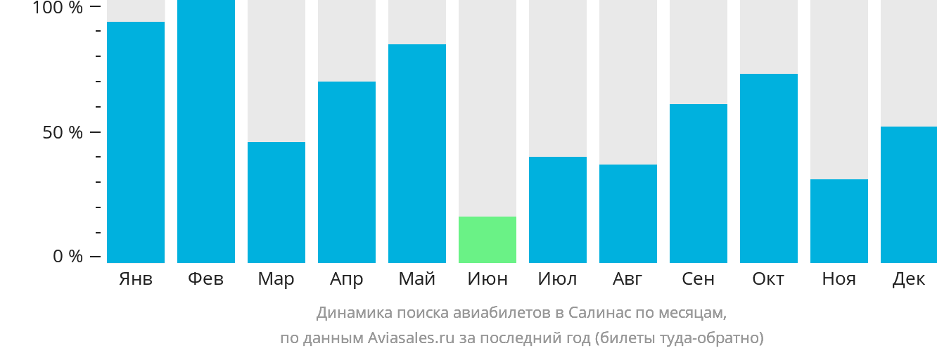 Динамика поиска авиабилетов в Салинас по месяцам
