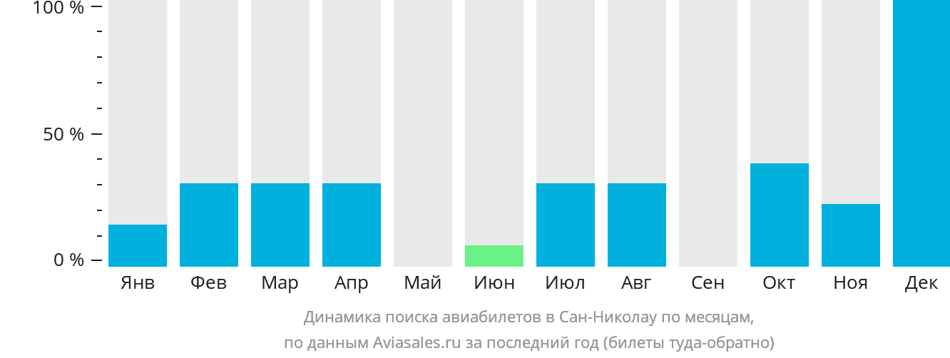 Динамика поиска авиабилетов в Сан-Николау по месяцам