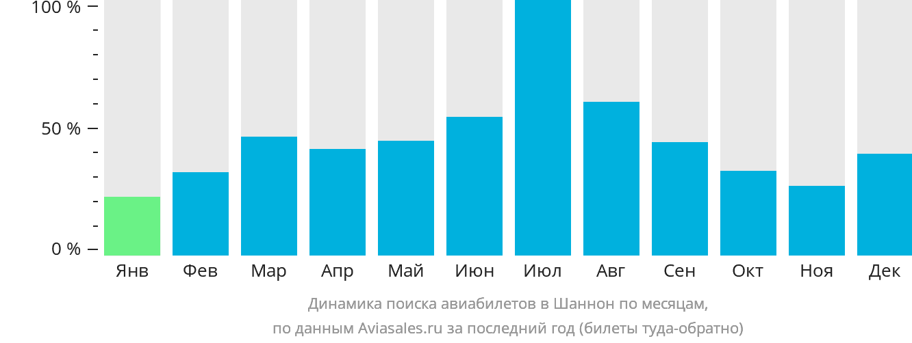 Динамика поиска авиабилетов в Шаннон по месяцам