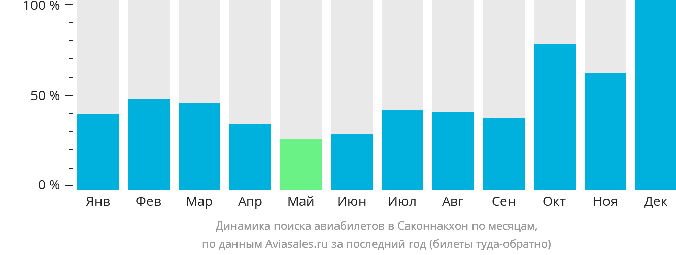 Динамика поиска авиабилетов в Саконнакхон по месяцам