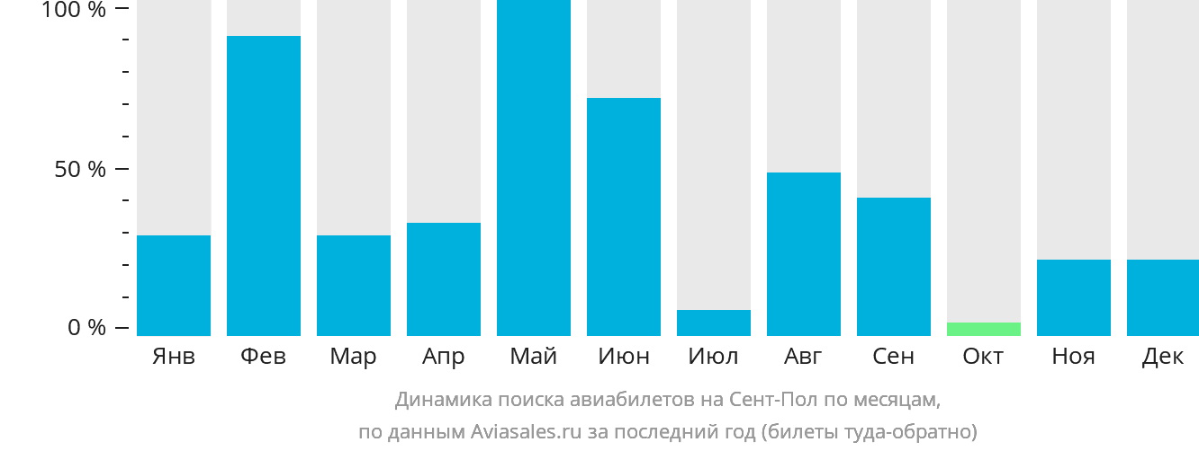 Динамика поиска авиабилетов на Сент-Пол по месяцам