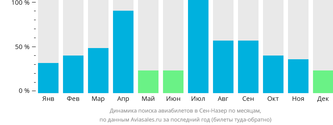 Динамика поиска авиабилетов в Сен-Назер по месяцам
