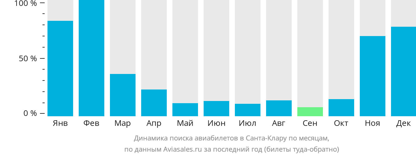Динамика поиска авиабилетов в Санта-Клару по месяцам