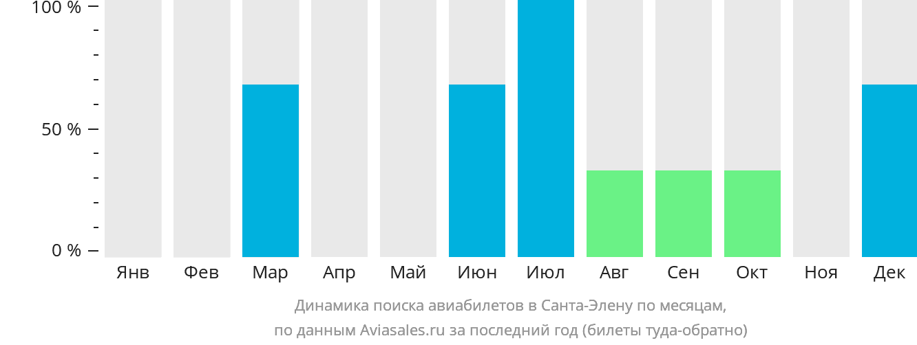 Динамика поиска авиабилетов в Санта-Элену по месяцам