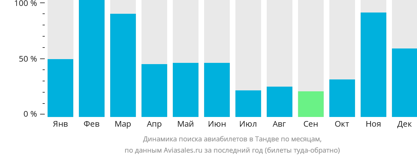 Динамика поиска авиабилетов в Тандве по месяцам