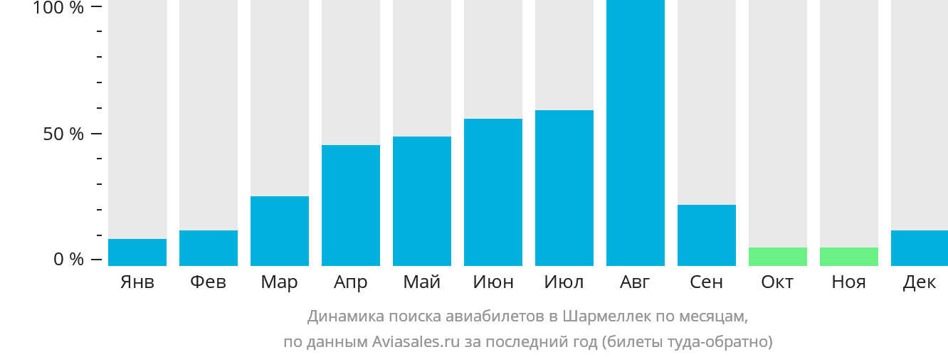 Динамика поиска авиабилетов в Шармеллек по месяцам
