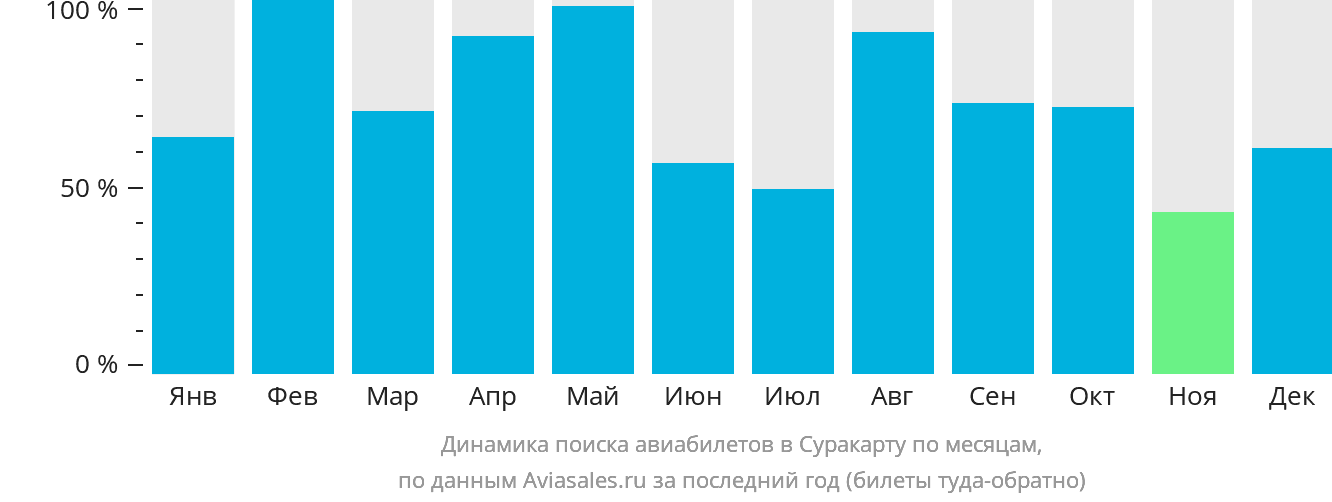 Динамика поиска авиабилетов в Суракарту по месяцам