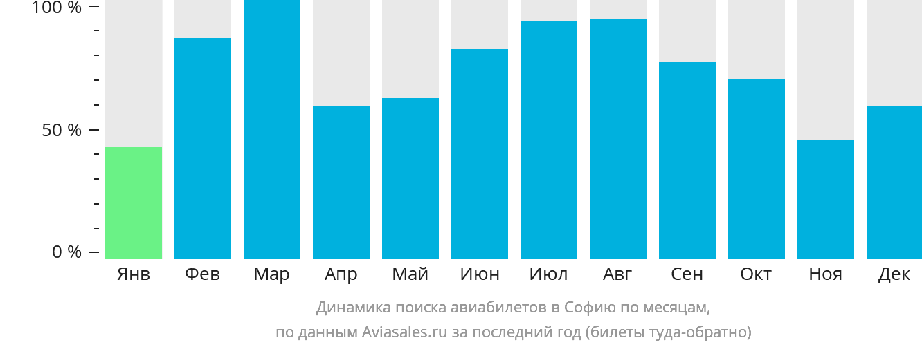 Динамика поиска авиабилетов в Софию по месяцам