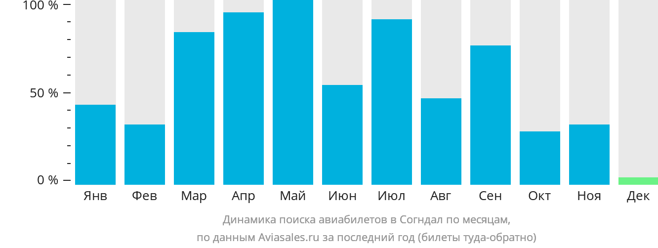 Динамика поиска авиабилетов в Согндал по месяцам