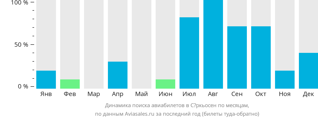 Динамика поиска авиабилетов в Сёркьосен по месяцам