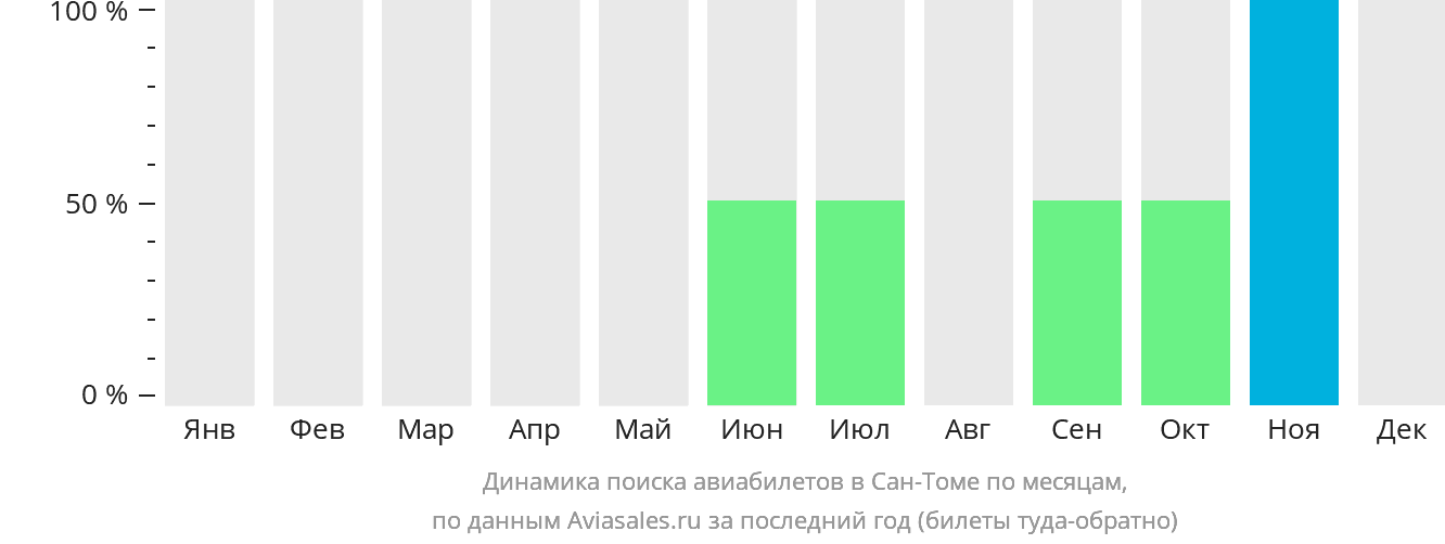 Динамика поиска авиабилетов в Сан-Томе по месяцам