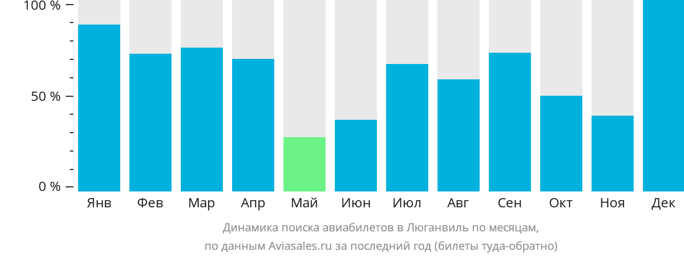 Динамика поиска авиабилетов в Люганвиль по месяцам