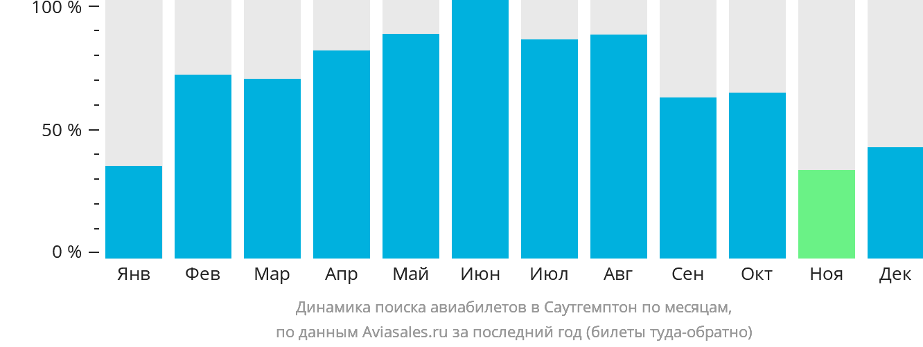 Динамика поиска авиабилетов в Саутгемптон по месяцам