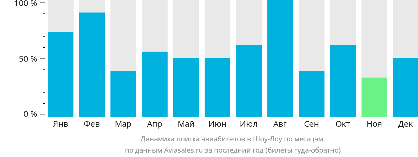 Динамика поиска авиабилетов в Шоу-Лоу по месяцам