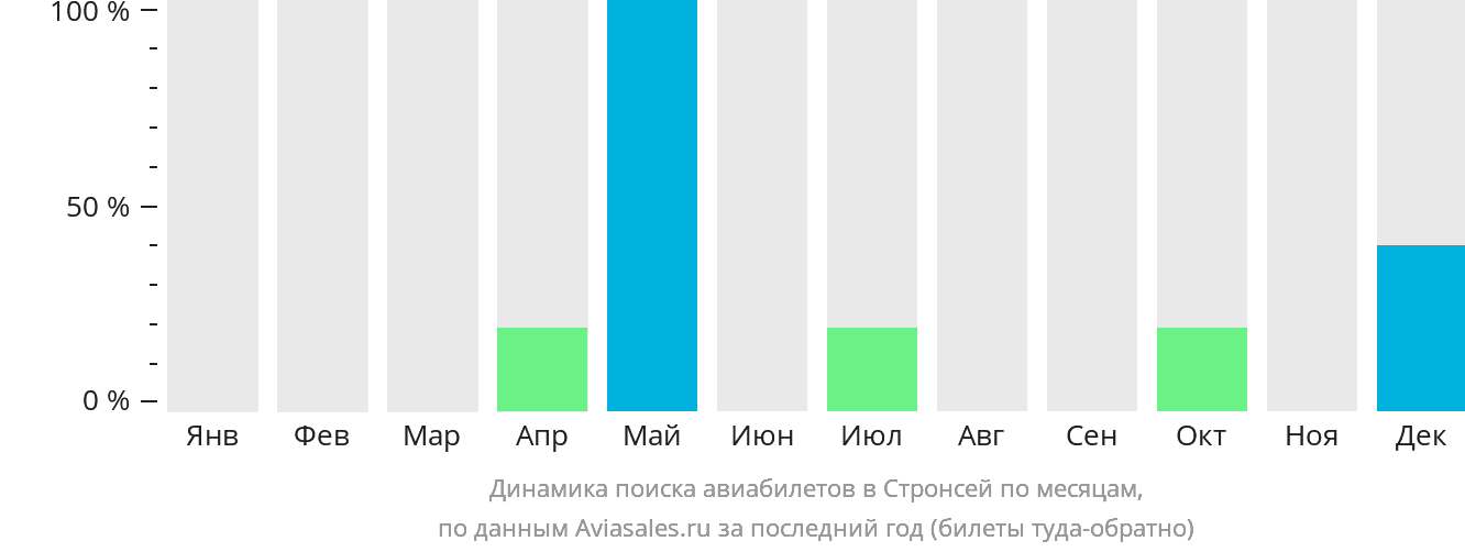 Динамика поиска авиабилетов в Стронсей по месяцам