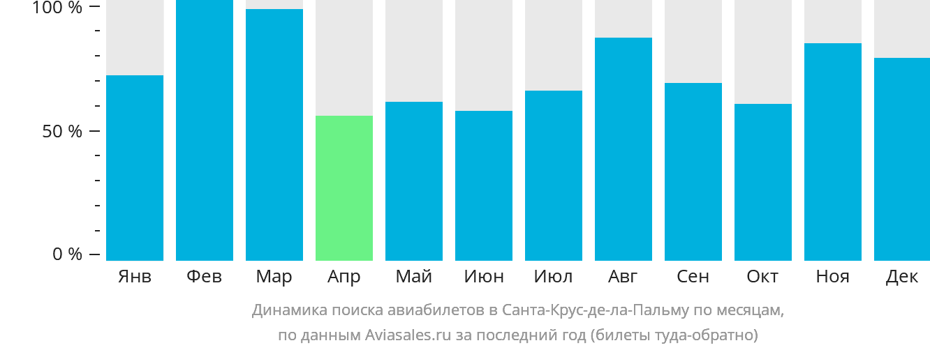 Динамика поиска авиабилетов в Санта-Крус-де-ла-Пальму по месяцам
