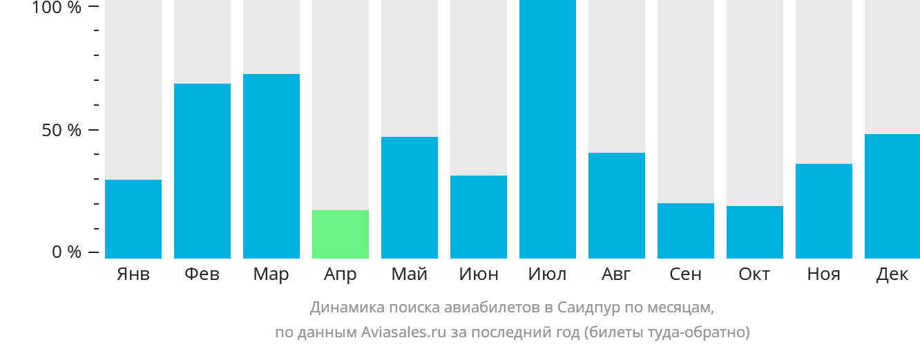 Динамика поиска авиабилетов в Саидпур по месяцам