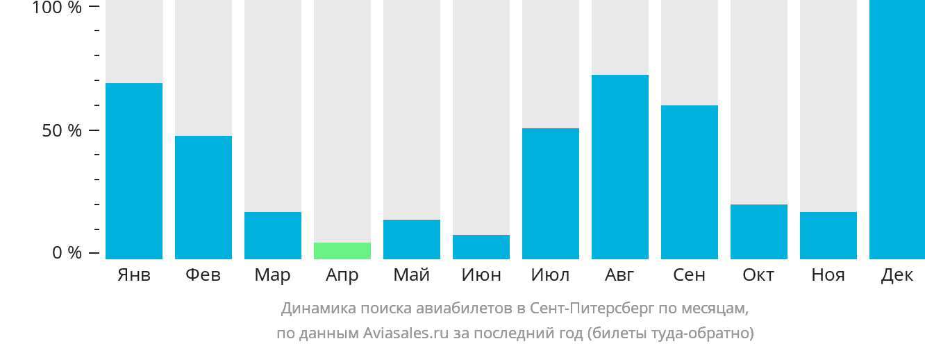 Динамика поиска авиабилетов в Сент-Питерсберг по месяцам