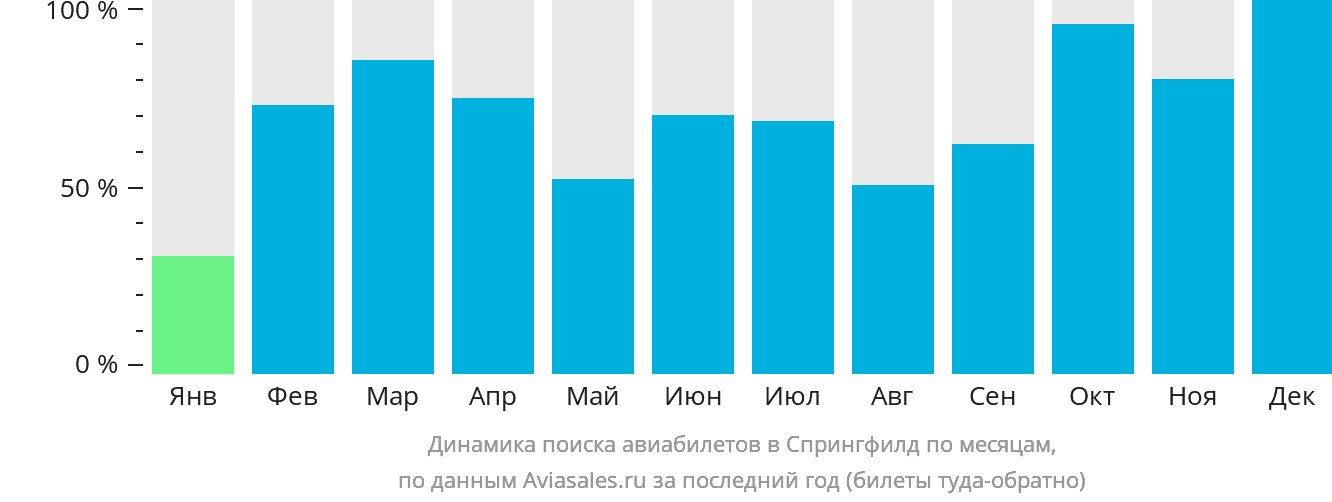 Динамика поиска авиабилетов в Спрингфилд по месяцам