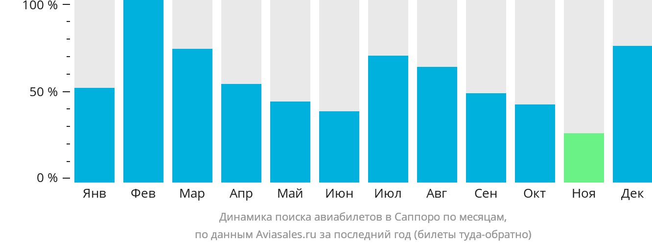 Динамика поиска авиабилетов в Саппоро по месяцам