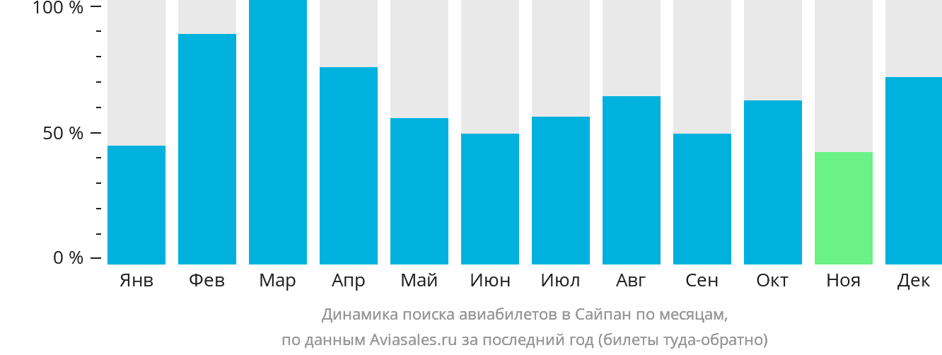 Динамика поиска авиабилетов в Сайпан по месяцам