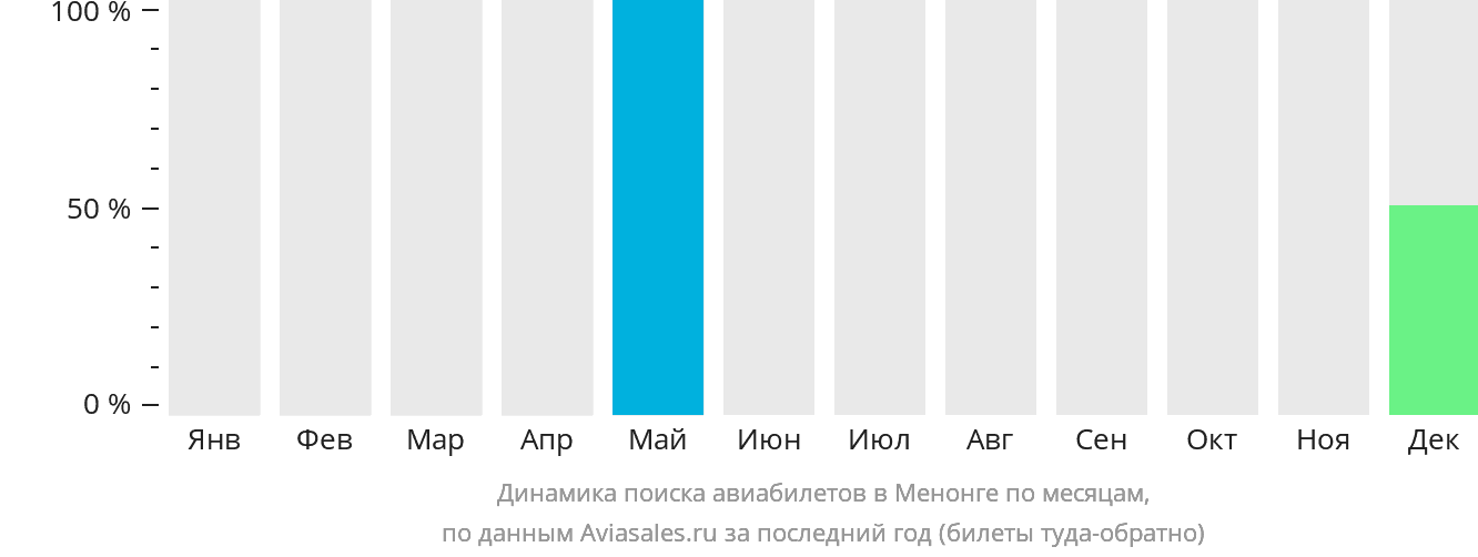 Динамика поиска авиабилетов в Менонге по месяцам