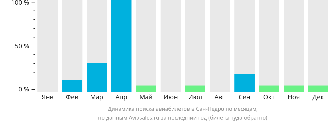Динамика поиска авиабилетов в Сан-Педро по месяцам