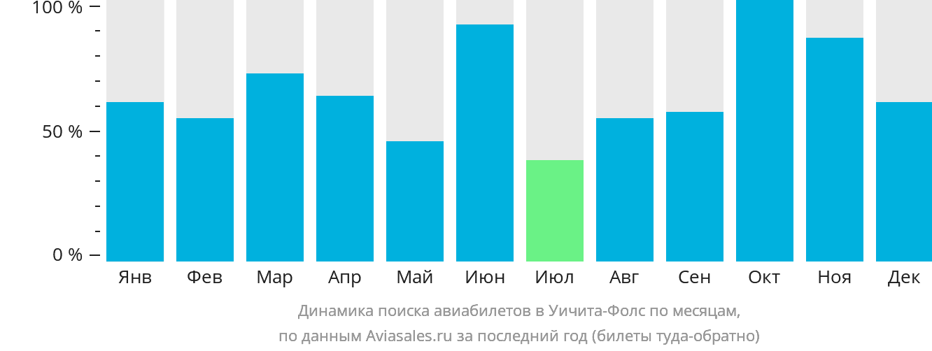 Динамика поиска авиабилетов в Уичита-Фолс по месяцам