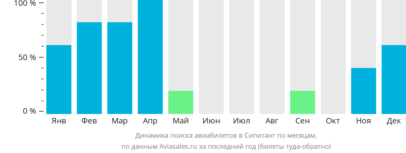 Динамика поиска авиабилетов в Сипитанг по месяцам