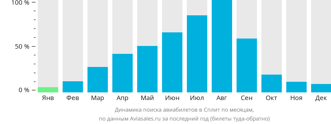 Динамика поиска авиабилетов в Сплит по месяцам