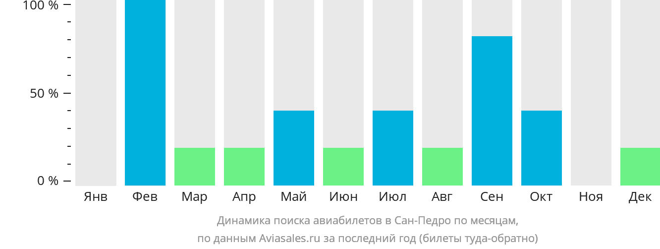 Динамика поиска авиабилетов в Сан-Педро по месяцам