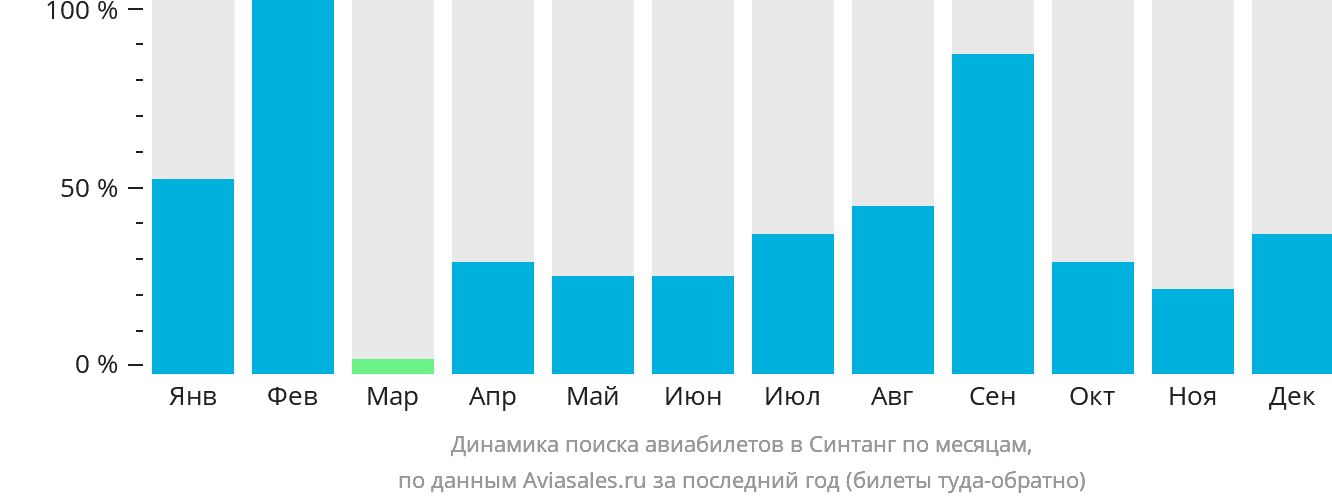 Динамика поиска авиабилетов в Синтанг по месяцам