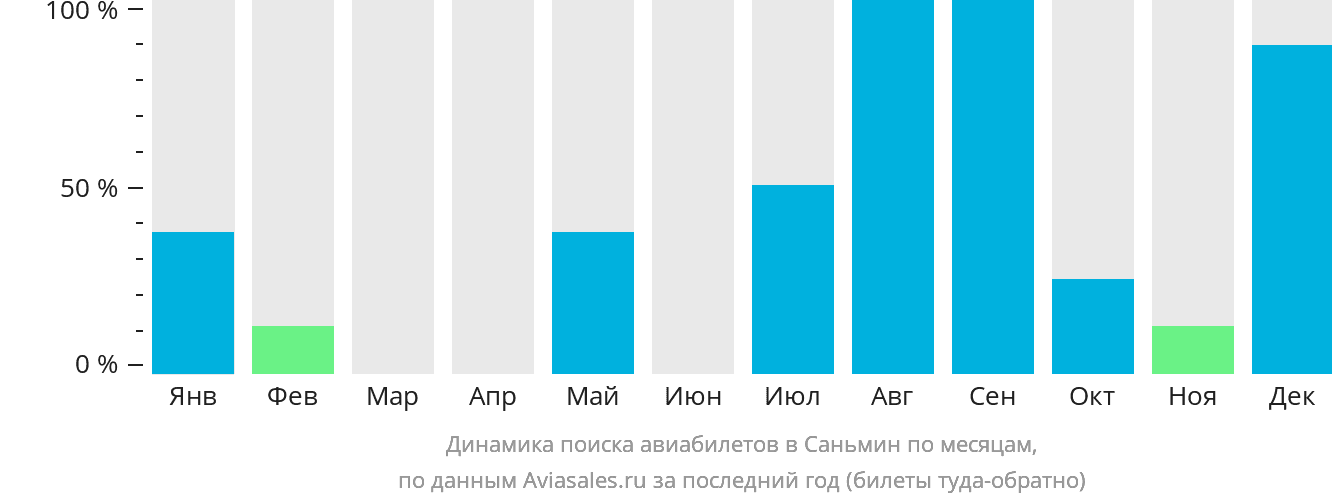 Динамика поиска авиабилетов в Саньмин по месяцам
