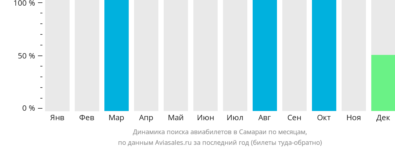 Динамика поиска авиабилетов в Самараи по месяцам