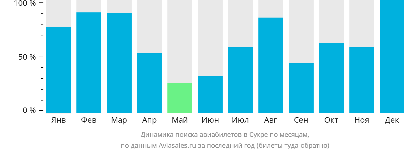 Динамика поиска авиабилетов в Сукре по месяцам