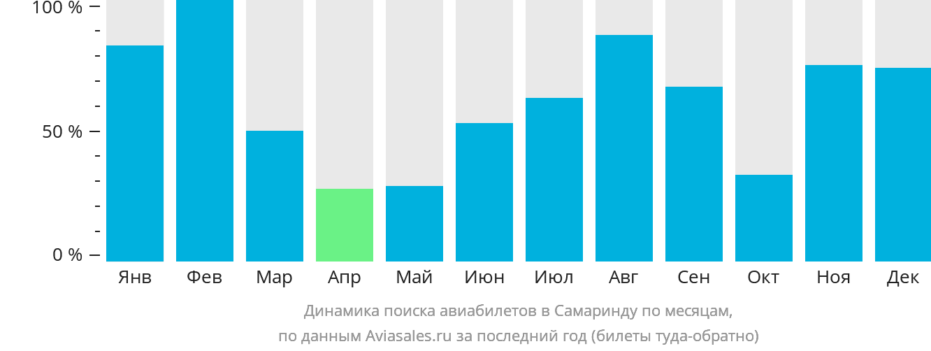 Динамика поиска авиабилетов в Самаринду по месяцам