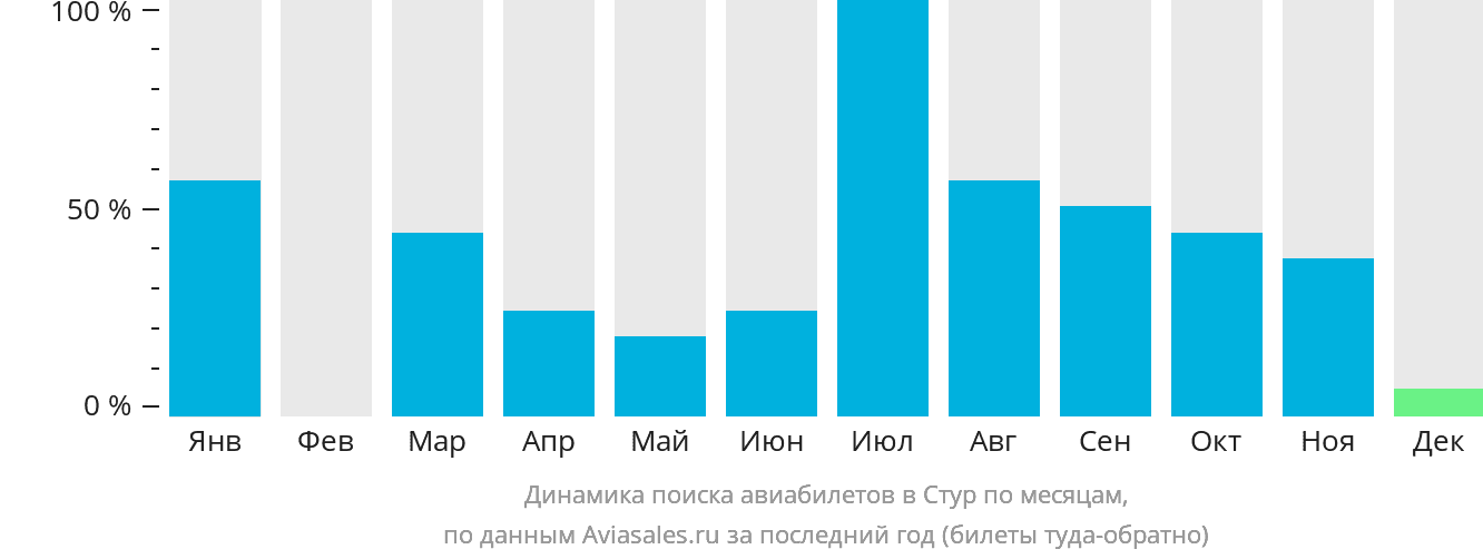 Динамика поиска авиабилетов в Стур по месяцам