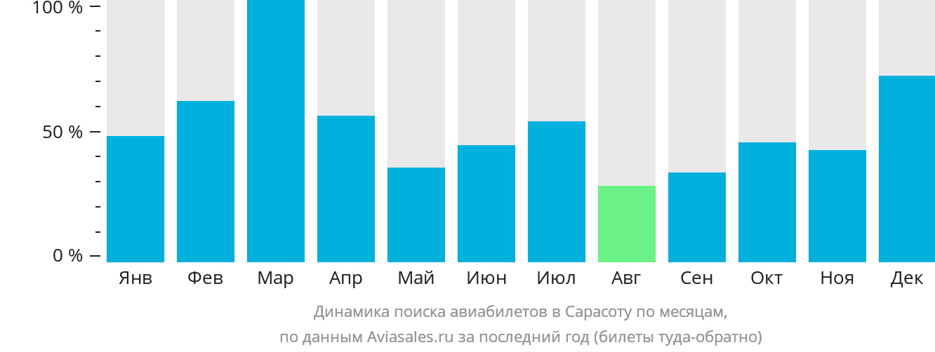 Динамика поиска авиабилетов в Сарасоту по месяцам