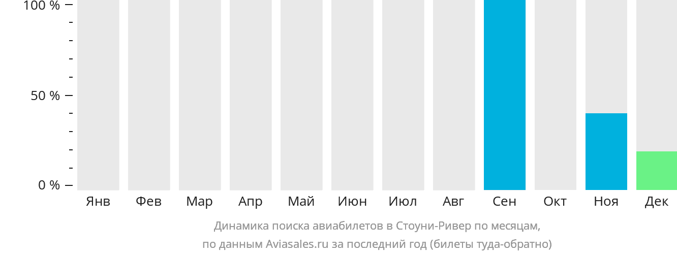 Динамика поиска авиабилетов в Стоуни-Ривер по месяцам