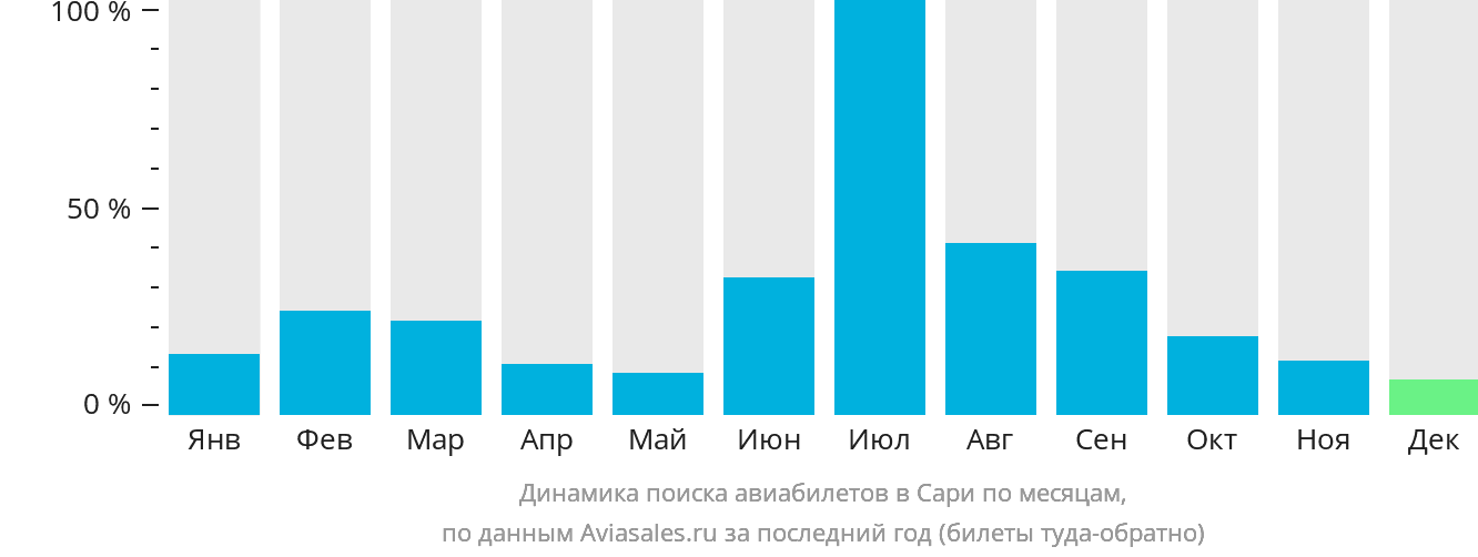 Динамика поиска авиабилетов в Сари по месяцам