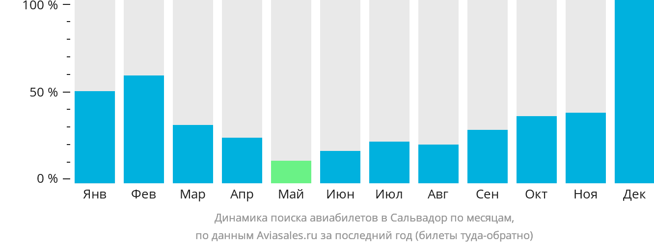 Динамика поиска авиабилетов в Сальвадор по месяцам