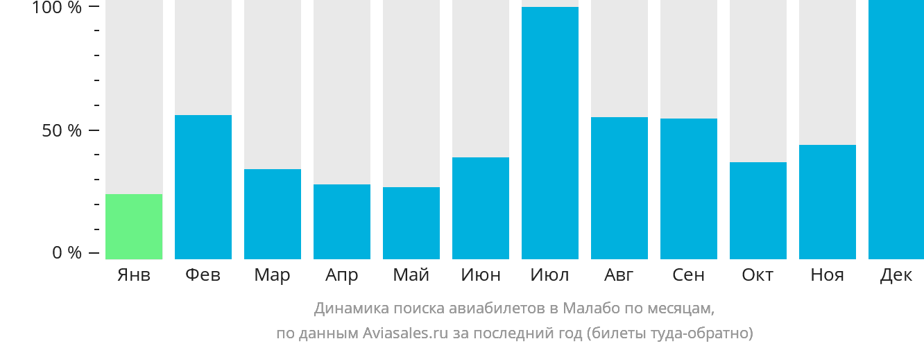 Динамика поиска авиабилетов в Малабо по месяцам
