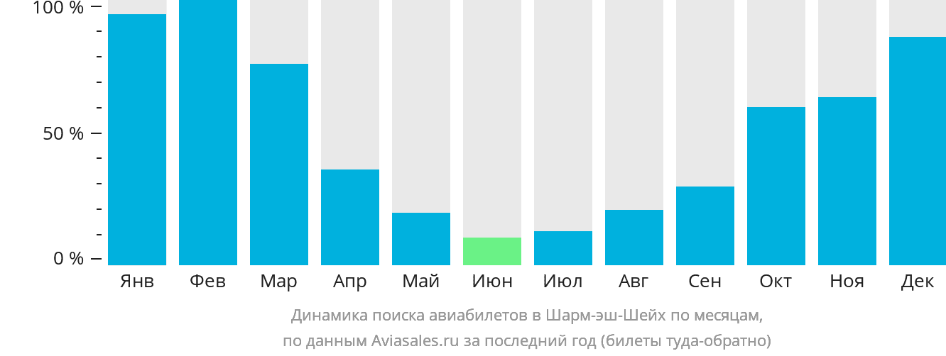 Динамика поиска авиабилетов в Шарм-эш-Шейх по месяцам
