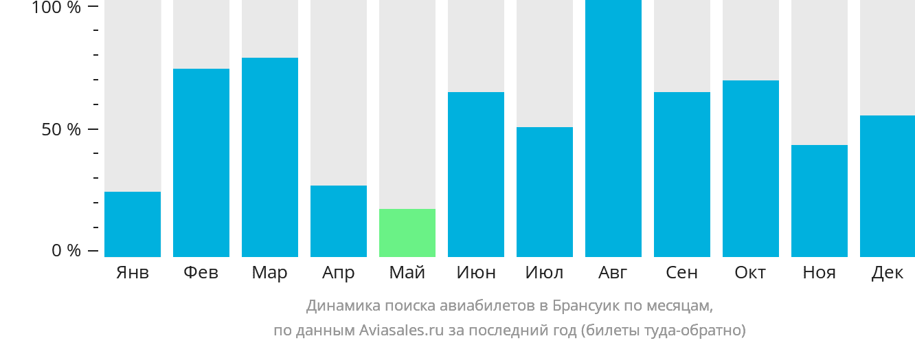 Динамика поиска авиабилетов в Брансуик по месяцам