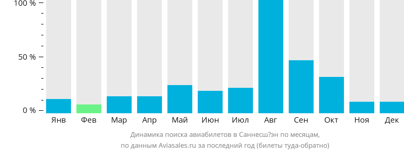 Динамика поиска авиабилетов в Саннесшёэн по месяцам